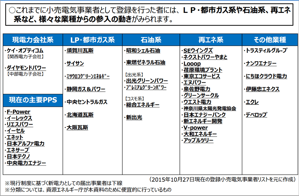 小売電気事業者の一覧と分類