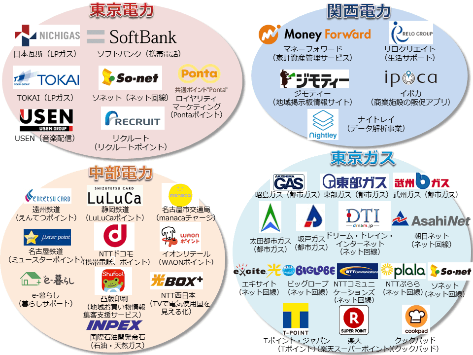 電力の小売全面自由化に伴う、小売電気事業者(一般電気電力会社・新電力)の動き