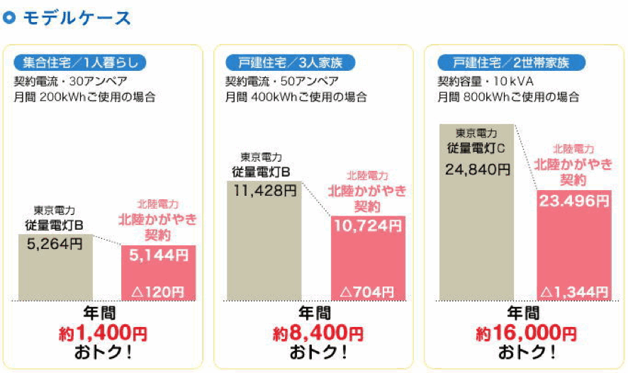 北陸かがやき契約