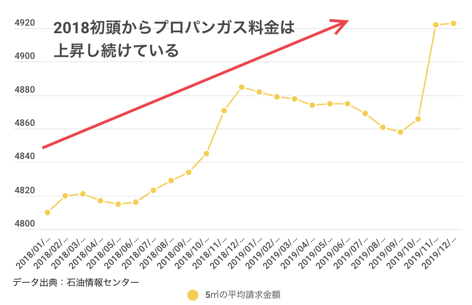 2020年2月現在のプロパンガス料金相場