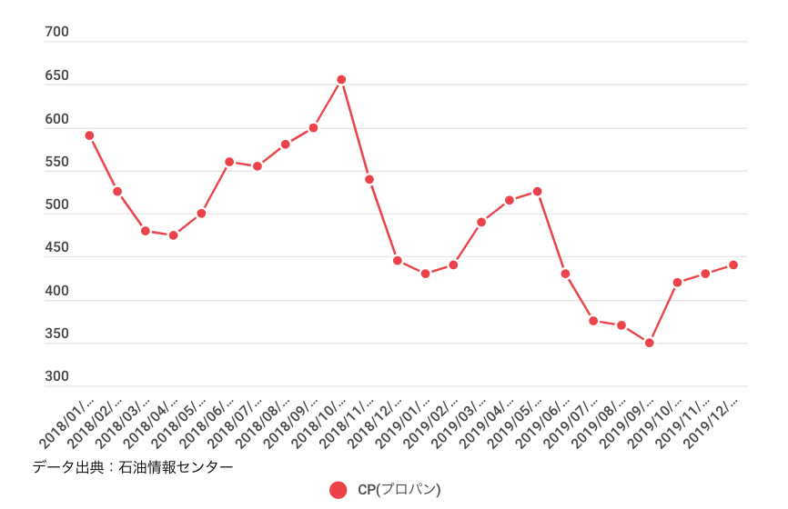 CP(Contract Price)とは