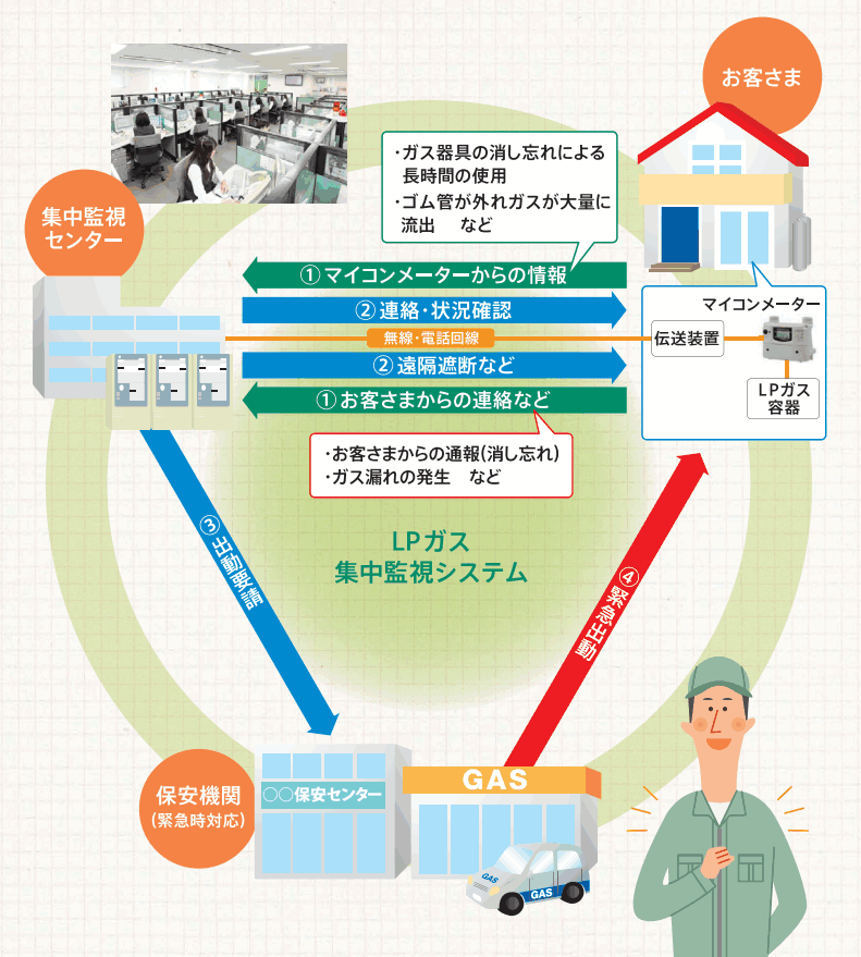 集中監視システムの流れを解説!