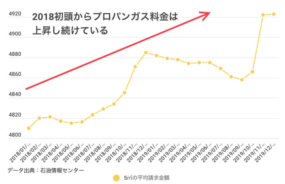 2020年2月現在のプロパンガス料金相場