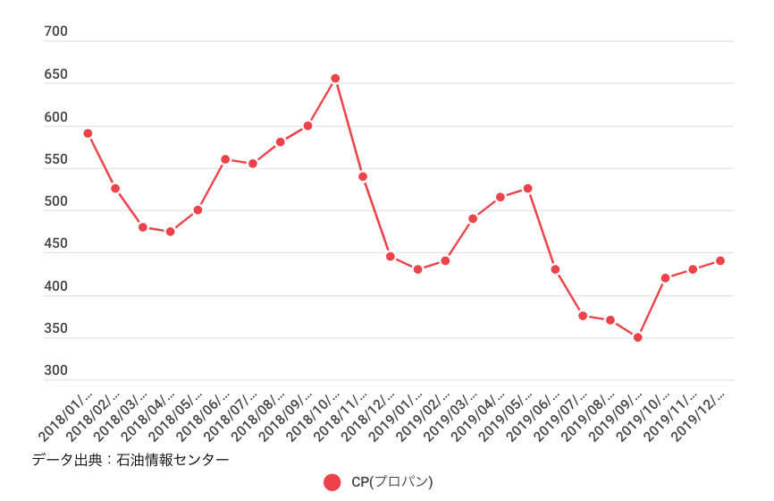 CP(Contract Price)とは