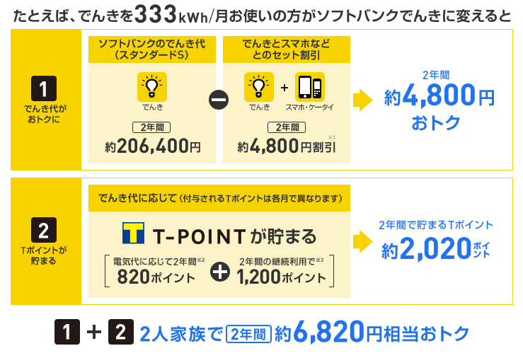 ソフトバンクでんきの新たな料金メニュー