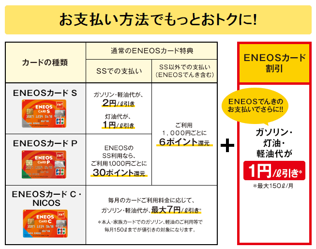 ENEOSでんきのサービスの特典は