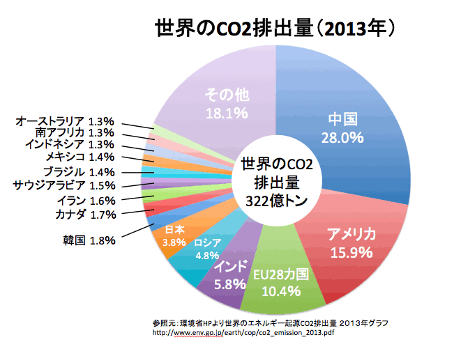 世界の温室効果ガス 排出量