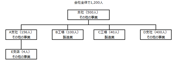 事業場の範囲、食品加工メーカーの例