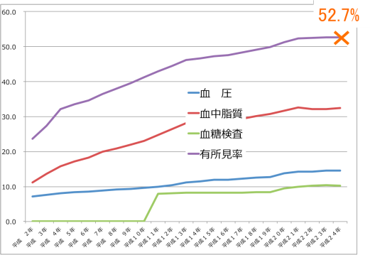 定期健康診断有所見率の推移