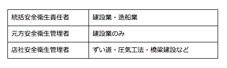 工場現場の責任者、管理者一覧