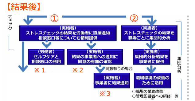 ストレスチェックの運用