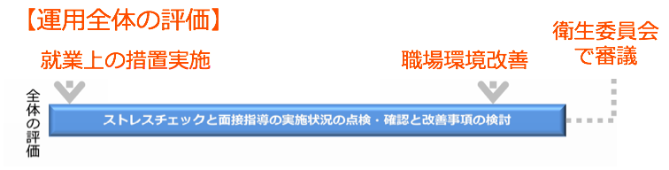 ストレスチェックの運用全体の評価