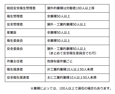 事業場ごとの選任一覧表