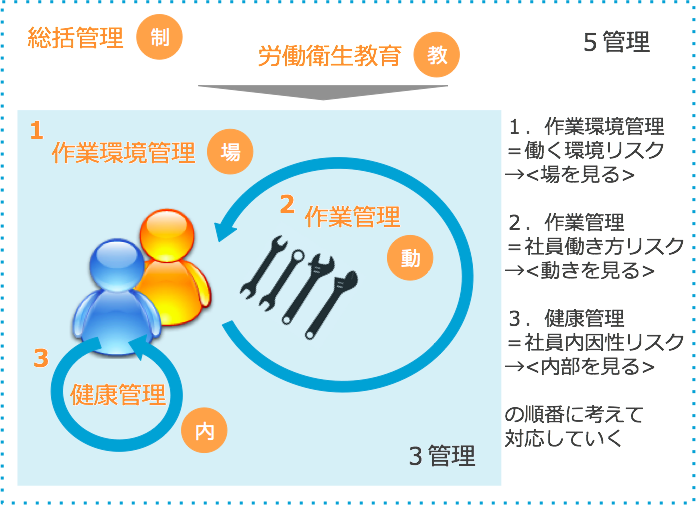 労働衛生3管理