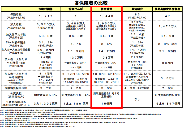 各保険者の比較