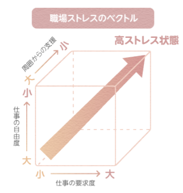 職場ストレスのベクトル