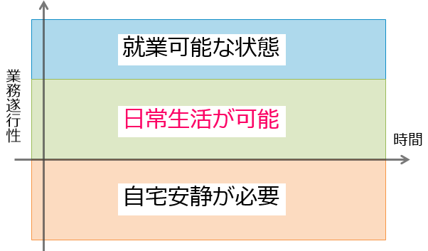 体調の区分