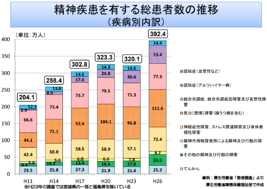 精神疾患を有する総患者数の推移