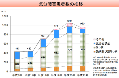 気分障害患者数の推移