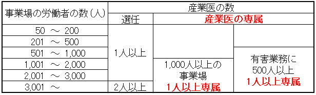 事業場に必要な産業医の数