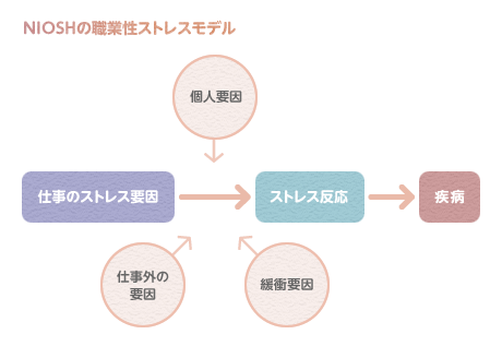 NAIOSHの職業ストレスモデル