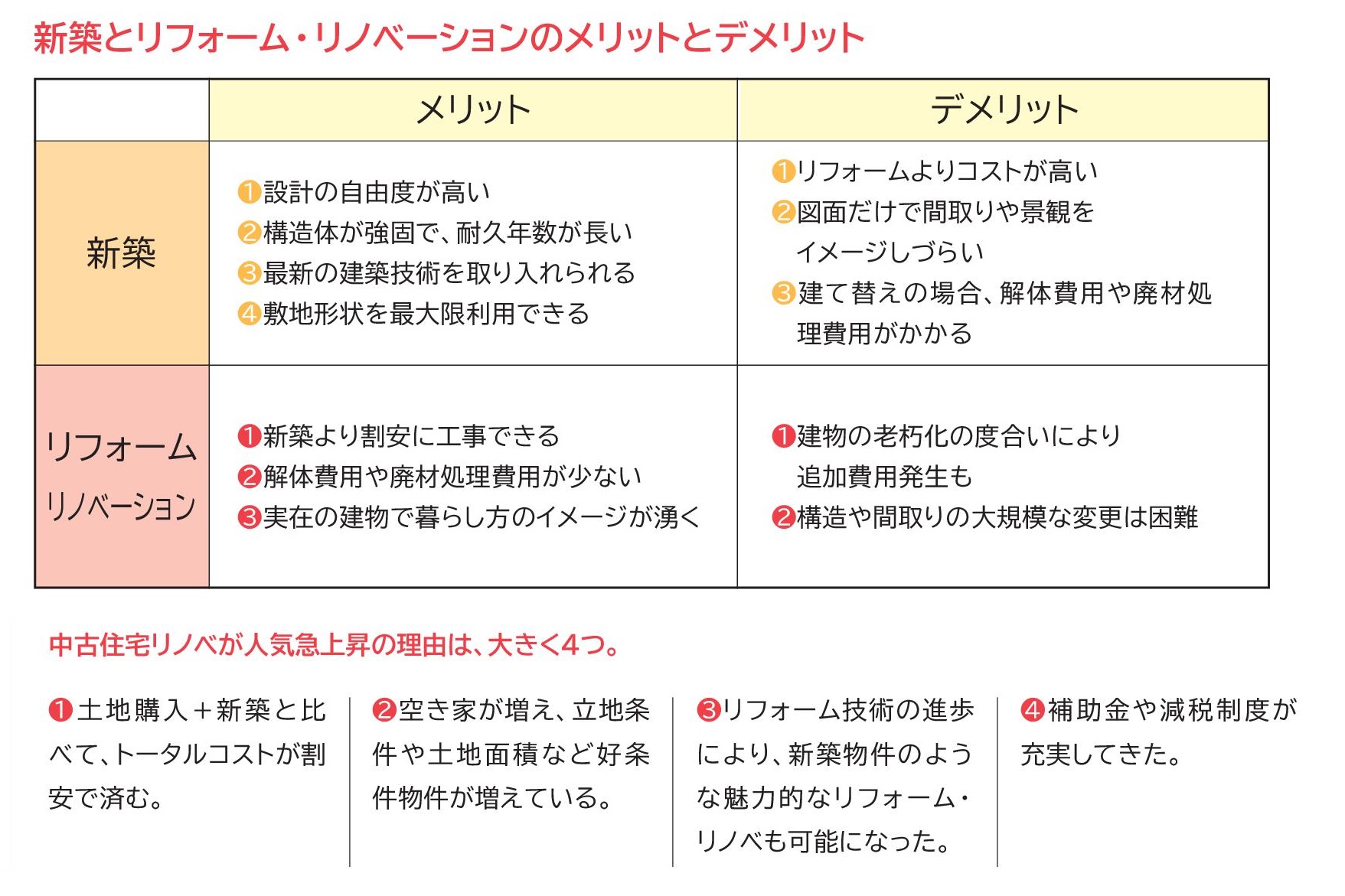 ◆そもそもリフォーム・リノベーションとは？