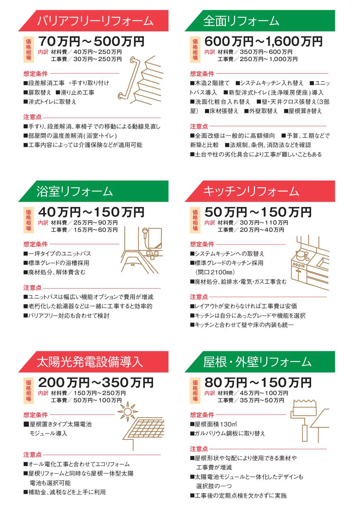 ◆リフォームっていくらくらいかかるの？