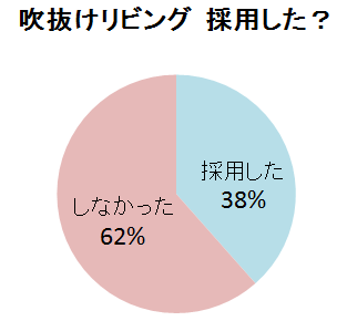 開放感抜群の［吹抜けリビング］、約4割が採用！