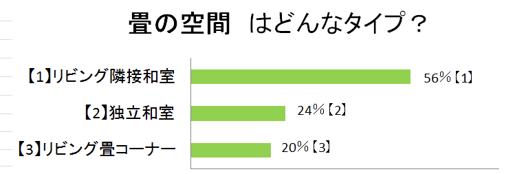畳の空間の3タイプ