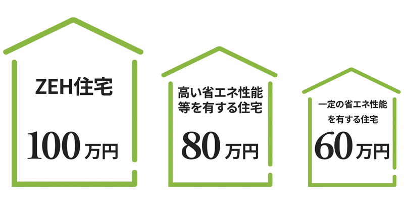 補助金額は要件により異なる
