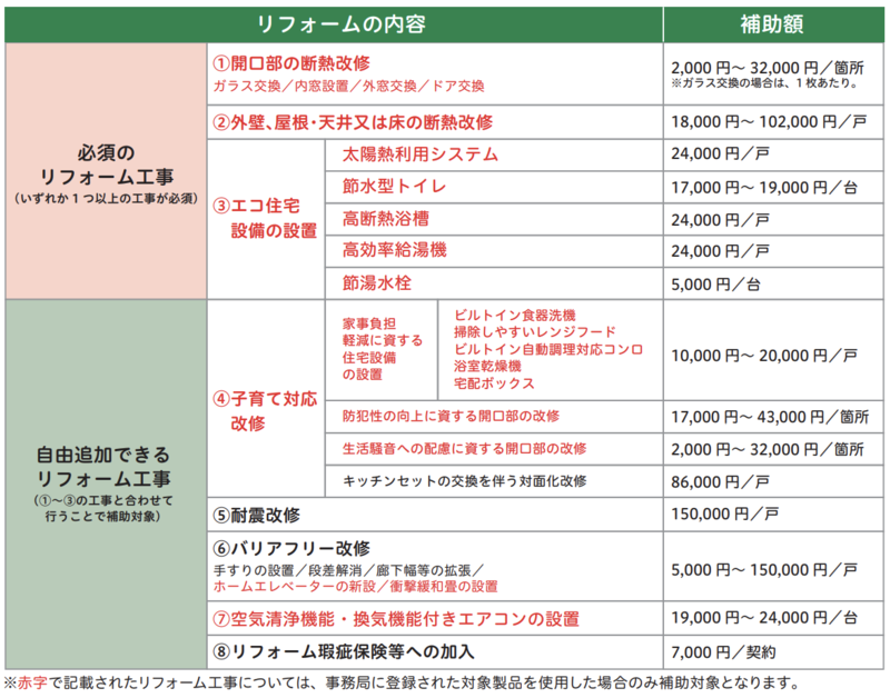 リフォームの場合はまず補助対象となる工事を確認