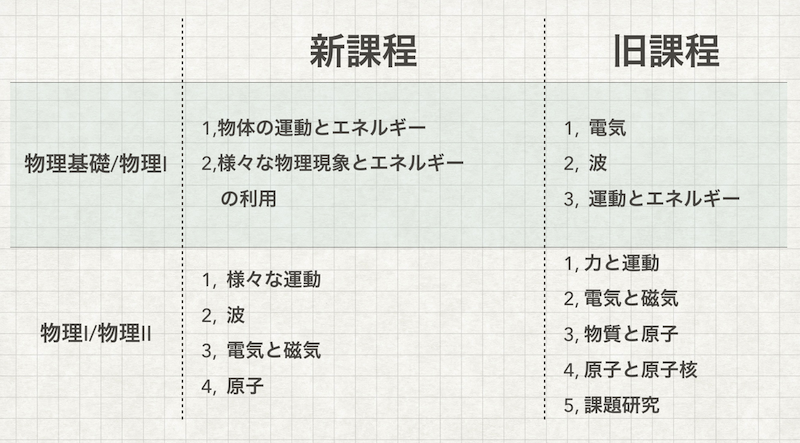 東大生が教える共通テスト物理と物理基礎で高得点を取るために