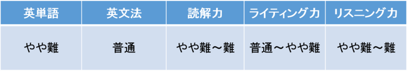 東大英語の大問別難易度