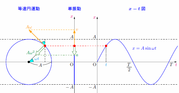 等速円運動と単振動の関係