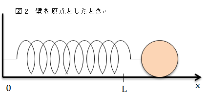 図2　壁を原点としたとき