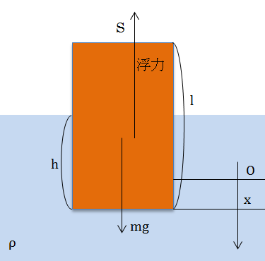 第一問　浮力と単振動