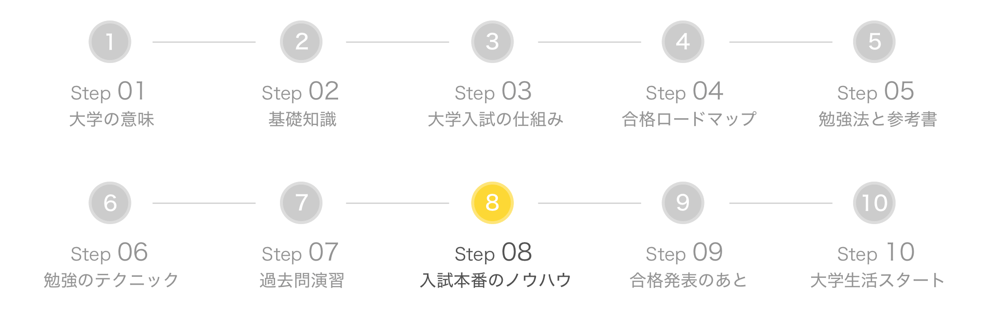 パーフェクトガイドのステップ