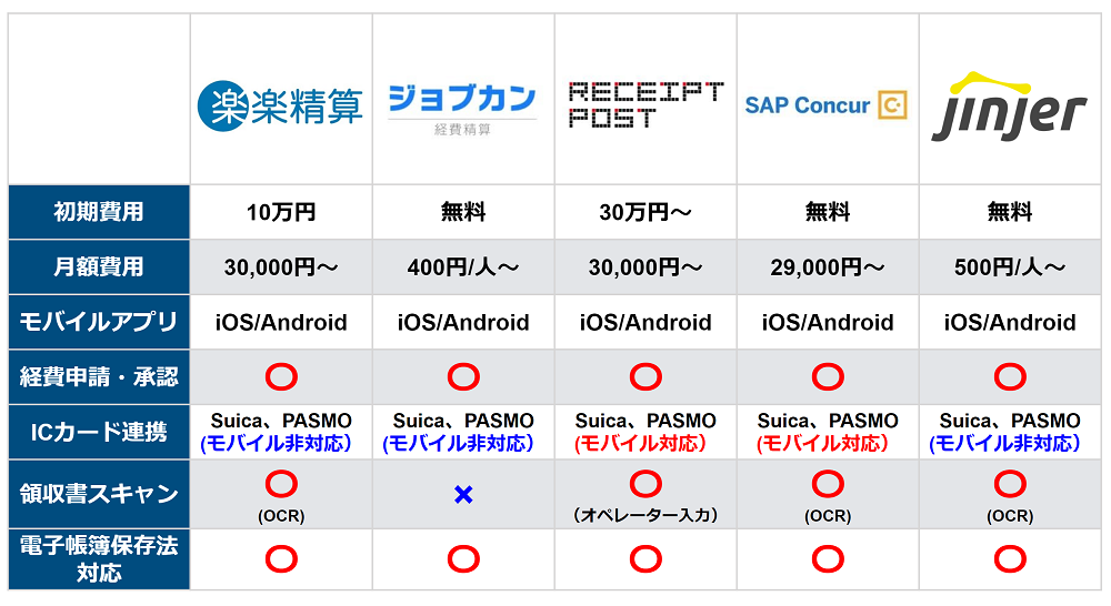 最新比較 おすすめの経費精算アプリ11選を徹底解説 起業ログ 最新比較 おすすめの経費精算アプリ11選を徹底解説 起業ログ