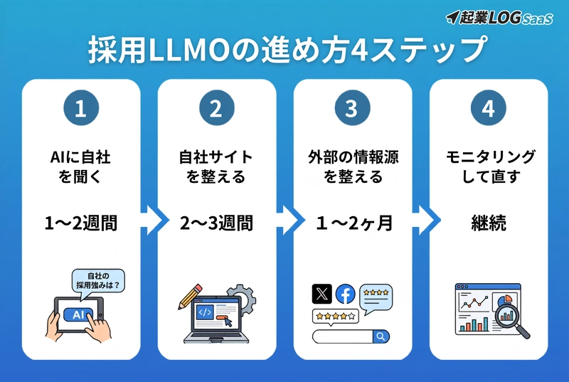 採用LLMOの進め方4ステップ