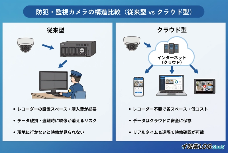 従来の防犯カメラ・監視カメラとの違い