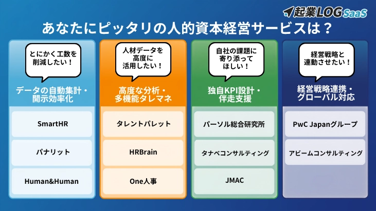 あなたにぴったりの人的資本経営サービスは？