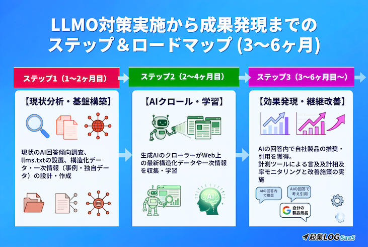 LLMO対策を進めるロードマップ画像