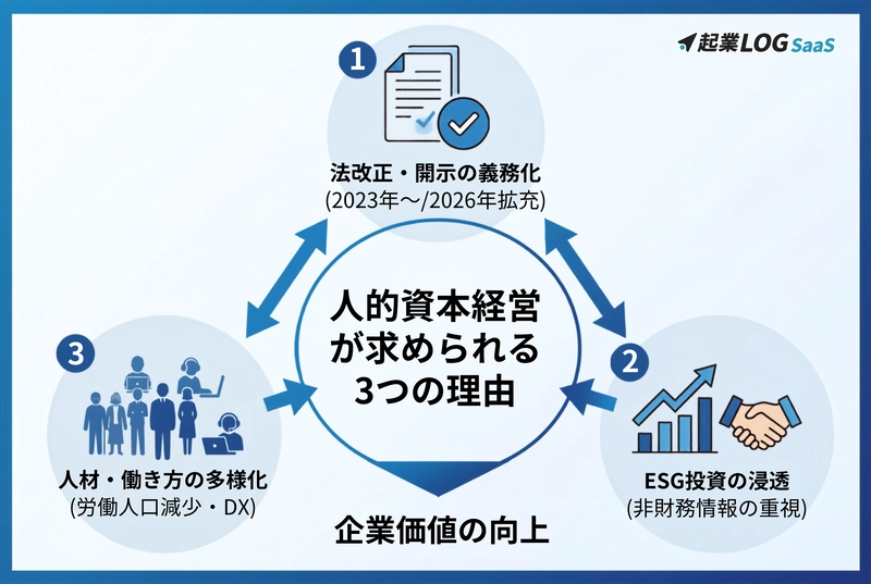 人的資本経営が注目される背景