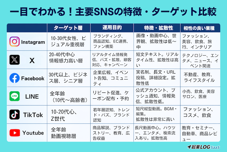 主要SNSの特徴・ターゲット比較表
