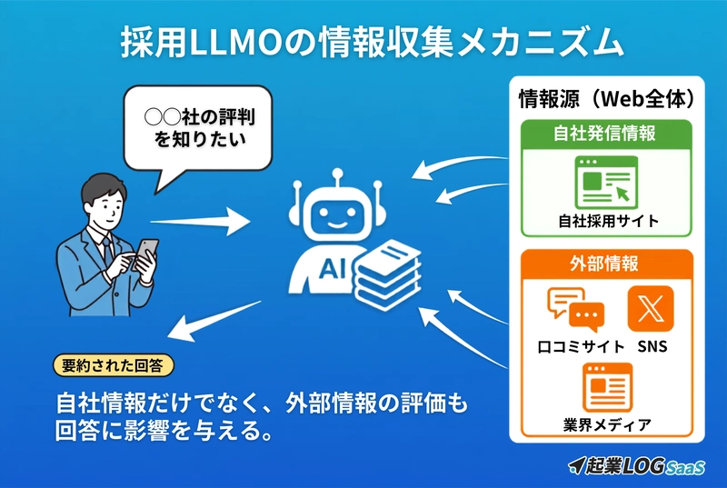 採用LLMOの情報収集メカニズム
