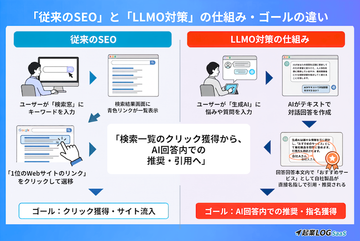 LLMO対策とは?従来のSEOとLLMO対策の仕組みの違い