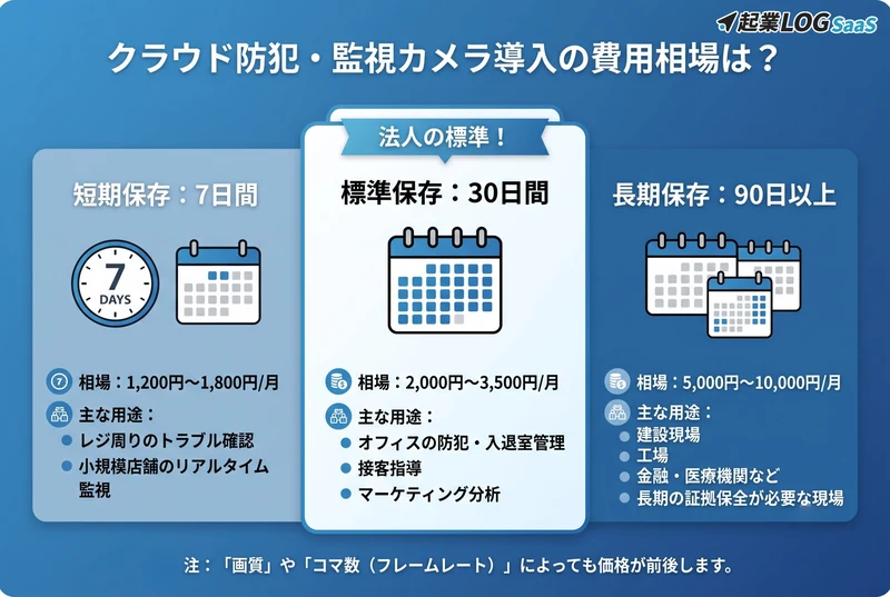 クラウド防犯・監視カメラ導入の費用相場は？