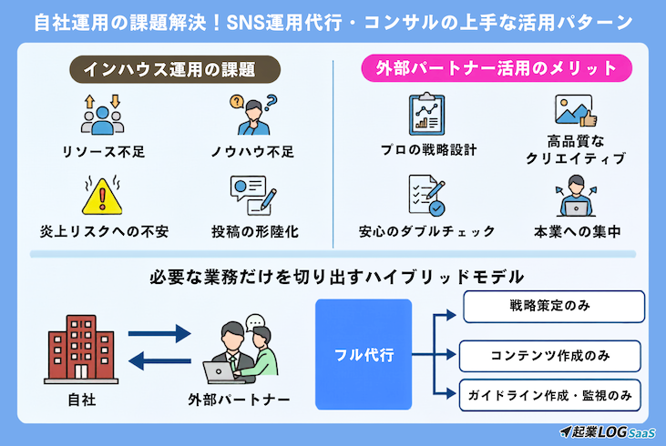 SNS運用代行会社を利用して業務を効率化