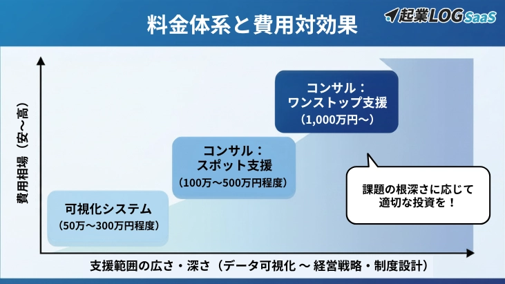 料金体系と費用対効果