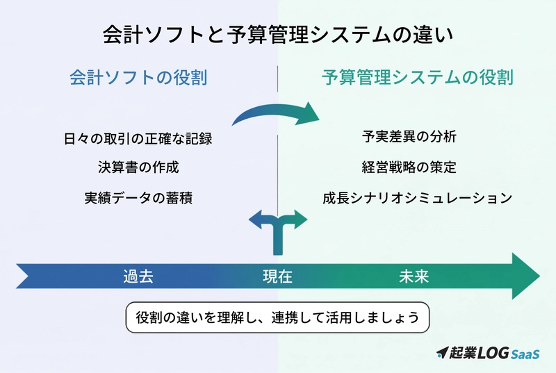 会計ソフトと予算管理システムの違い